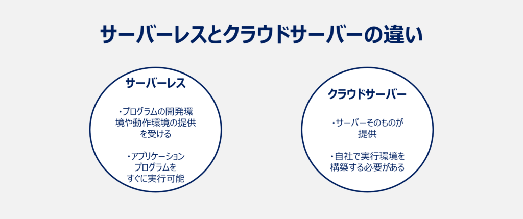 サーバーレスとクラウドサーバーの違い